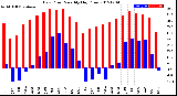 Milwaukee Weather Dew Point<br>Monthly High/Low