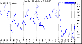 Milwaukee Weather Dew Point<br>Daily Low