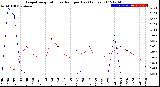 Milwaukee Weather Evapotranspiration<br>vs Rain per Day<br>(Inches)