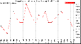 Milwaukee Weather Evapotranspiration<br>per Day (Ozs sq/ft)