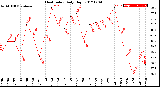 Milwaukee Weather Heat Index<br>Daily High