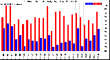 Milwaukee Weather Outdoor Humidity<br>Daily High/Low