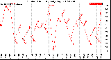 Milwaukee Weather Outdoor Humidity<br>Daily High