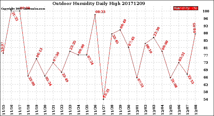 Milwaukee Weather Outdoor Humidity<br>Daily High