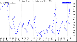 Milwaukee Weather Outdoor Humidity<br>Daily Low