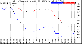 Milwaukee Weather Outdoor Temperature<br>vs Wind Chill<br>(24 Hours)