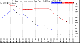 Milwaukee Weather Outdoor Temperature<br>vs Dew Point<br>(24 Hours)