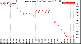 Milwaukee Weather Outdoor Temperature<br>per Hour<br>(24 Hours)