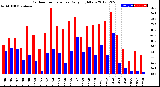 Milwaukee Weather Outdoor Temperature<br>Daily High/Low