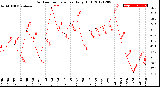 Milwaukee Weather Outdoor Temperature<br>Daily High