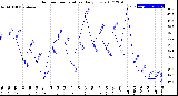 Milwaukee Weather Outdoor Temperature<br>Daily Low