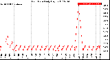 Milwaukee Weather Rain Rate<br>Daily High