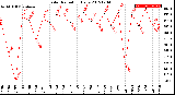 Milwaukee Weather Solar Radiation<br>Daily