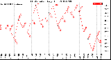 Milwaukee Weather THSW Index<br>Daily High