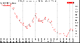 Milwaukee Weather THSW Index<br>per Hour<br>(24 Hours)