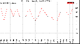 Milwaukee Weather Wind Direction<br>(By Day)