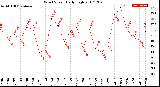 Milwaukee Weather Wind Speed<br>Daily High