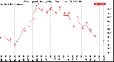 Milwaukee Weather Wind Speed<br>Hourly High<br>(24 Hours)