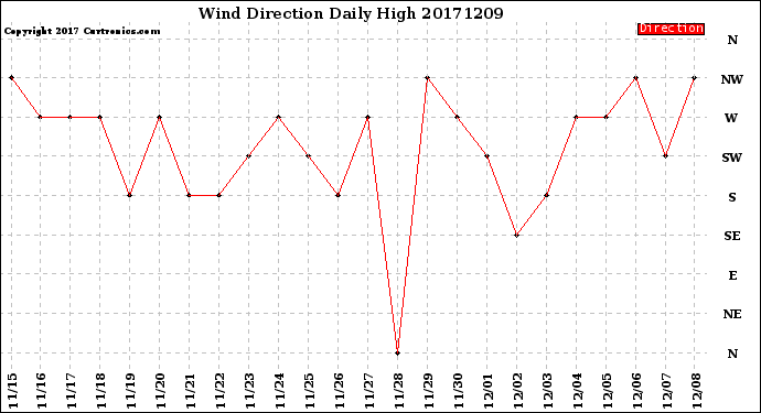 Milwaukee Weather Wind Direction<br>Daily High