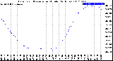 Milwaukee Weather Barometric Pressure<br>per Minute<br>(24 Hours)