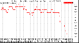 Milwaukee Weather Outdoor Humidity<br>Every 5 Minutes<br>(24 Hours)