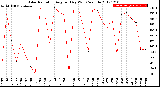 Milwaukee Weather Solar Radiation<br>Avg per Day W/m2/minute