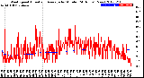 Milwaukee Weather Wind Speed<br>Actual and Average<br>by Minute<br>(24 Hours) (New)