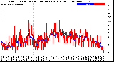 Milwaukee Weather Wind Speed<br>Actual and 10 Minute<br>Average<br>(24 Hours) (New)