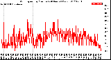 Milwaukee Weather Wind Speed<br>by Minute<br>(24 Hours) (New)