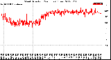 Milwaukee Weather Wind Direction<br>(24 Hours) (Raw)