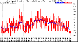 Milwaukee Weather Wind Speed<br>Actual and Median<br>by Minute<br>(24 Hours) (Old)