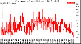 Milwaukee Weather Wind Speed<br>by Minute<br>(24 Hours) (Old)