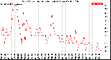 Milwaukee Weather Wind Speed<br>by Minute mph<br>(1 Hour)