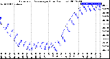 Milwaukee Weather Barometric Pressure<br>per Hour<br>(24 Hours)