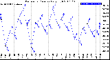 Milwaukee Weather Barometric Pressure<br>Daily High