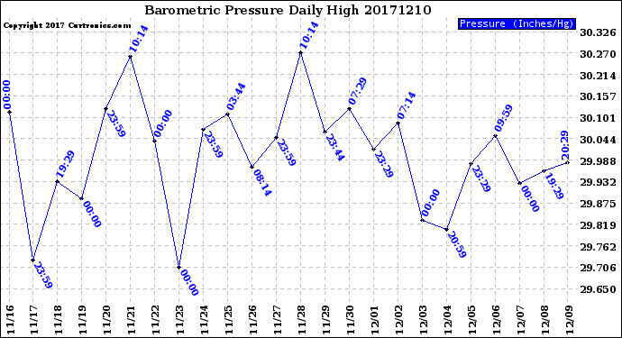 Milwaukee Weather Barometric Pressure<br>Daily High