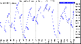 Milwaukee Weather Barometric Pressure<br>Daily Low