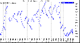 Milwaukee Weather Wind Chill<br>Daily Low