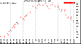 Milwaukee Weather Dew Point<br>(24 Hours)