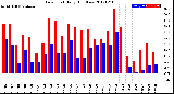 Milwaukee Weather Dew Point<br>Daily High/Low