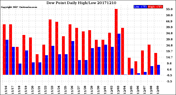 Milwaukee Weather Dew Point<br>Daily High/Low