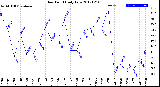 Milwaukee Weather Dew Point<br>Daily Low