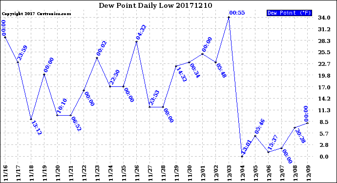 Milwaukee Weather Dew Point<br>Daily Low