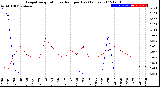 Milwaukee Weather Evapotranspiration<br>vs Rain per Day<br>(Inches)