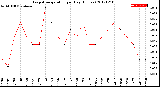 Milwaukee Weather Evapotranspiration<br>per Day (Inches)