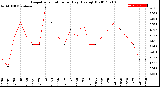 Milwaukee Weather Evapotranspiration<br>per Day (Ozs sq/ft)