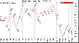 Milwaukee Weather Heat Index<br>Daily High