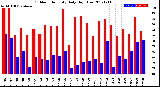 Milwaukee Weather Outdoor Humidity<br>Daily High/Low