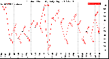 Milwaukee Weather Outdoor Humidity<br>Daily High