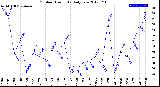 Milwaukee Weather Outdoor Humidity<br>Daily Low